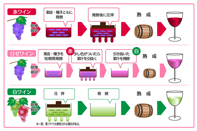 ロゼワインと白ワインの違いは何ですか？