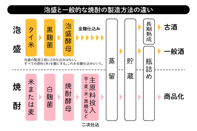 「泡盛」と「焼酎」の違いとは？原料や作り方を徹底解説！