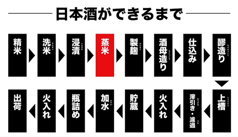 【日本酒のプロが教える】酒質を決める重要工程「蒸米」について詳しく知ろう