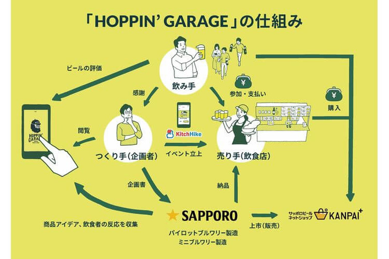 誰でもビールが作れる時代になった！？CtoCコミュニティを活用した次世代サービス「HOPPIN’GARAGE」始動