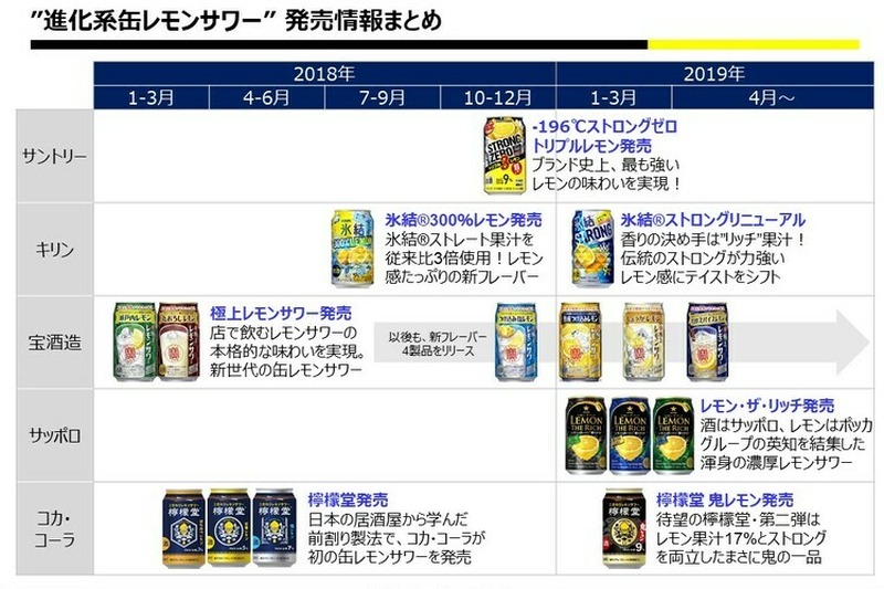 RTD研究家が「缶レモンサワー」の進化について飲み比べながらガチで分析してみた