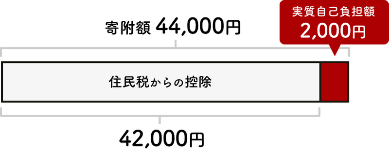 実質たった2,000円で家飲みが豪華になる！「ふるさと納税」の仕組みを専門家が解説