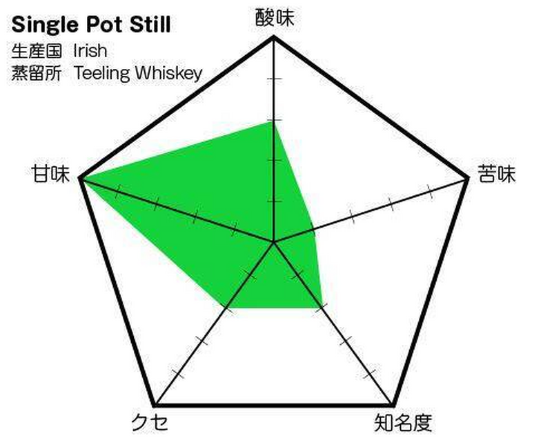 フルーティで飲みやすいアイリッシュウイスキー「ティーリング シングルポットスティル」（Single Pot Still）の味わいグラフ