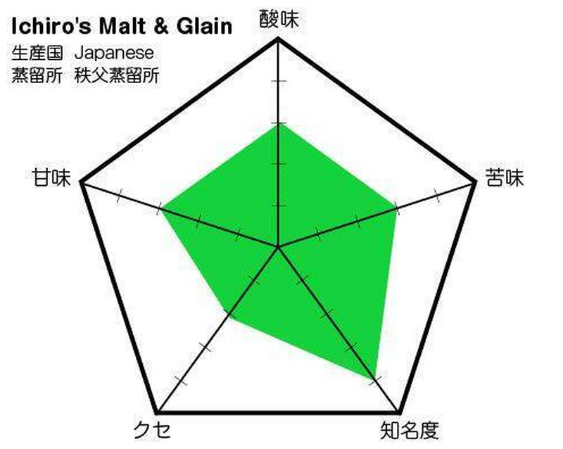イチローズモルトが追い求めたブレンデッドウイスキーの理想型「イチローズモルト モルト&グレーン」（Ichiro's Malt&Glain）の味わいグラフ