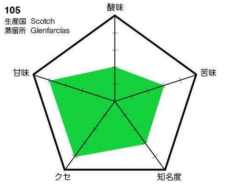 コスパNo. 1！？高級ウイスキーの入り口となるシングルモルト「グレンファークラス 105」の味わいグラフ