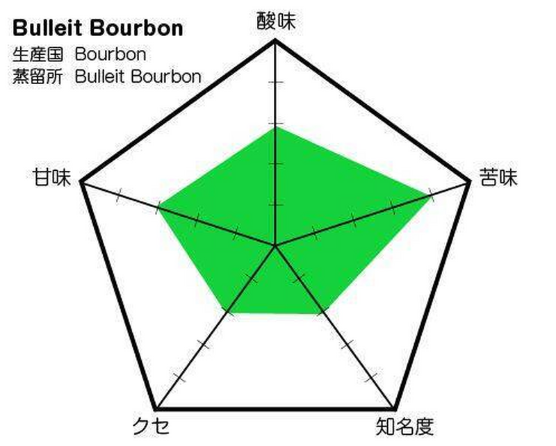 一味違う！新しいバーボンウイスキーの体験を「ブレットバーボン」（Bulleit Bourbon）の味わいグラフ