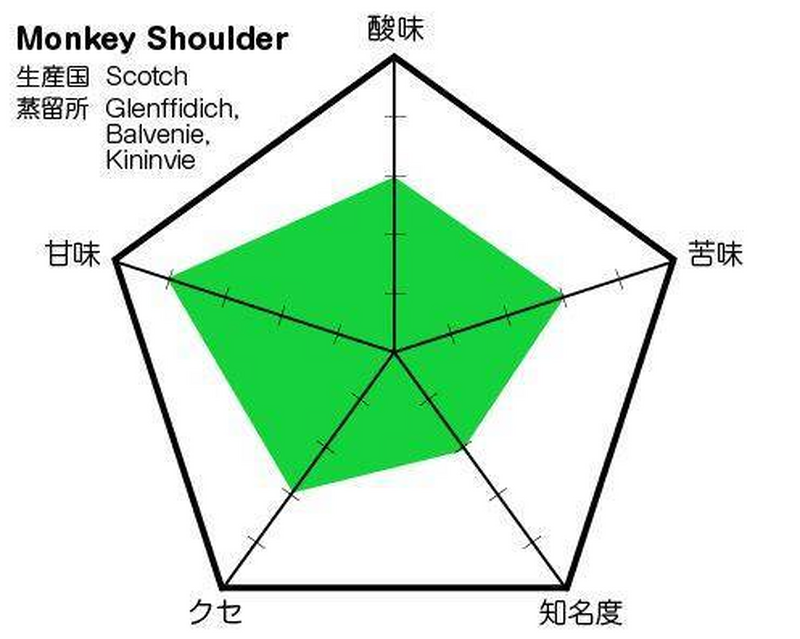 三匹の猿が美味しさの秘訣。まろやかなブレンドスコッチ「モンキー ショルダー ブレンデッド モルト」（Monkey Shoulder）の味わいグラフ