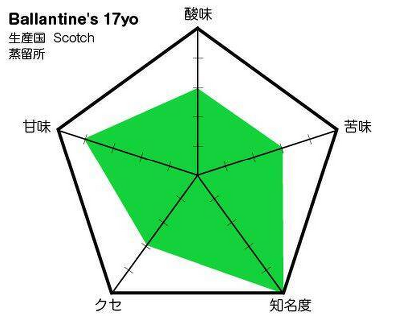 スコッチの名門でお酒の楽しみを実感する「バランタイン 17年」（Ballantine's 17yo）の味わいグラフ