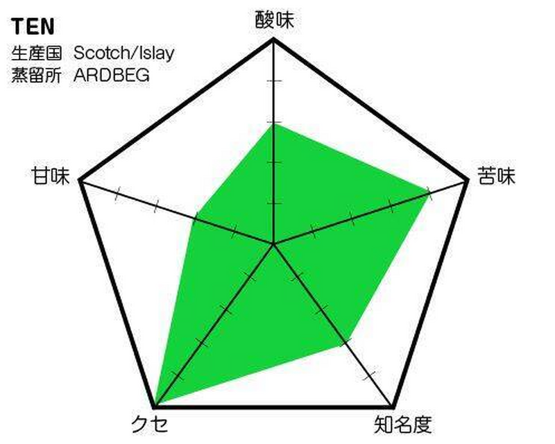 最も初心者にオススメしない！？コアなファンが愛するアイラウイスキー「アードベッグ 10年」（TEN）の味わいグラフ