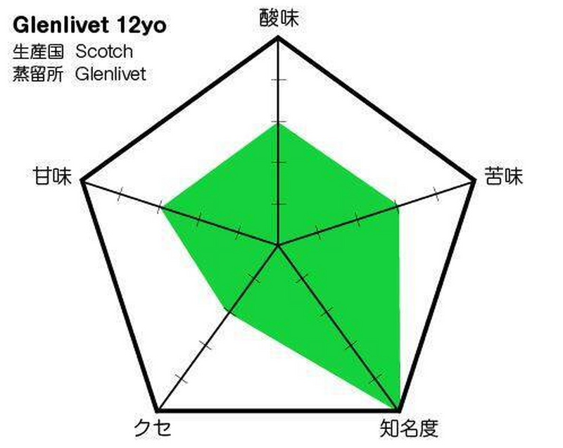 シングルモルトを知る。圧倒的なうまさを誇るスコッチ「ザ・グレンリベット 12年 シングルモルト」（Glenlivet 12yo）の味わいグラフ