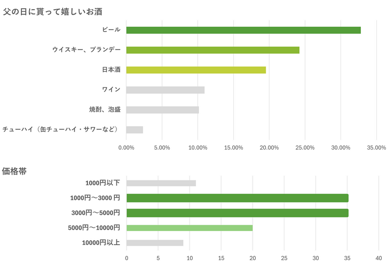 【まだ間に合う！父の日ギフト】お酒好きのお父さん100名に聞いたリアルな声！父の日に貰って嬉しいお酒アンケート公開