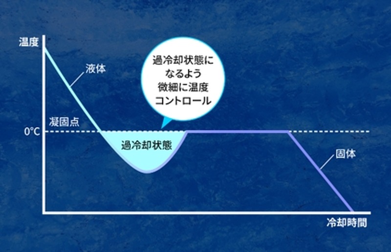 【注いだ瞬間に「氷結®」が凍る！？】体験型イベント