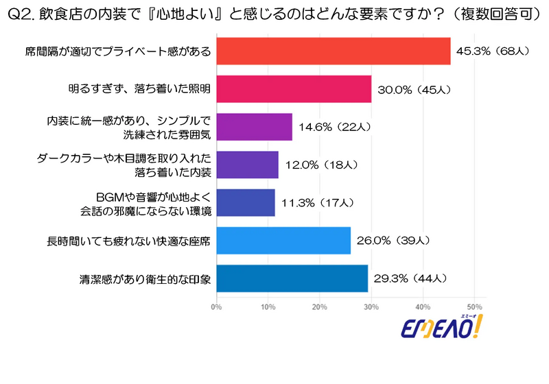 【エミーオ実施‐飲食店デザインの調査】席間隔がカギ？45%超の男性が重視する「心地よさ」