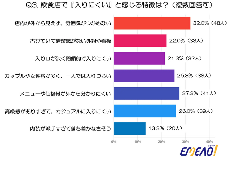 【エミーオ実施‐飲食店デザインの調査】席間隔がカギ？45%超の男性が重視する「心地よさ」