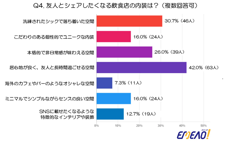 【エミーオ実施‐飲食店デザインの調査】席間隔がカギ？45%超の男性が重視する「心地よさ」