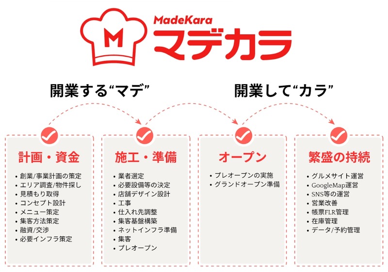 Mab 飲食店支援ソリューション「マデカラ」＆AIエージェント「マデカラエージェントβ」提供開始