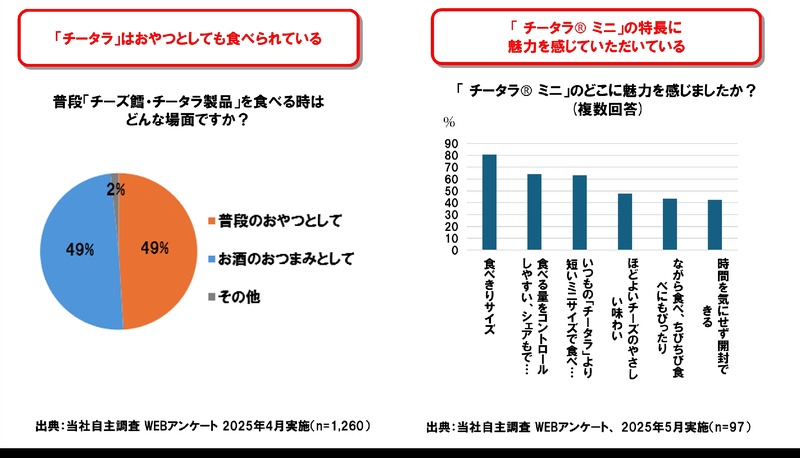 【おつまみの定番「チータラ」をおやつにも！】なとりから新提案「チータラⓇ　ミニ」発売