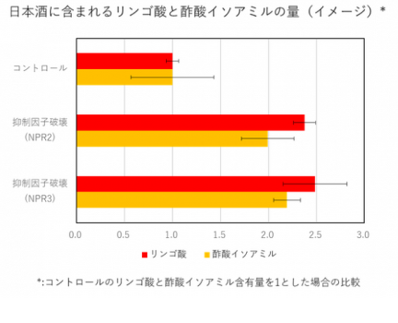 日本酒の味と香りを自在に調整できる可能性 奈良先端大と月桂冠の共同研究