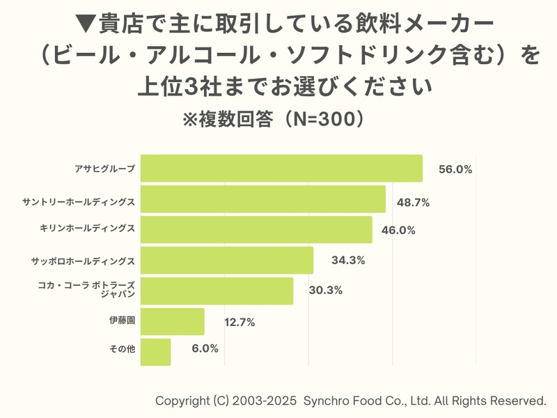 アサヒグループ、ランサムウェア被害の飲食店への影響 経営者300人への調査
