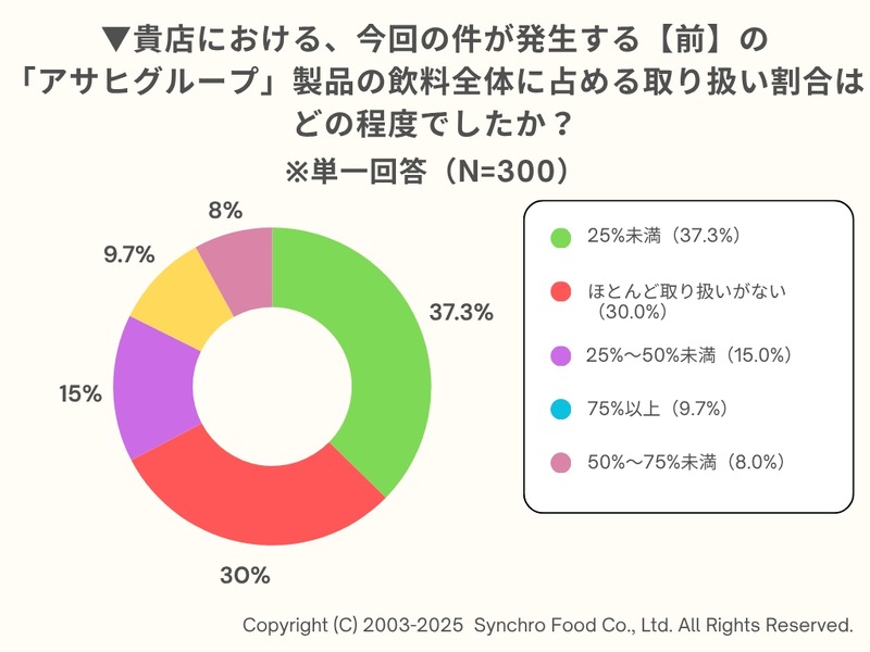 アサヒグループ、ランサムウェア被害の飲食店への影響 経営者300人への調査