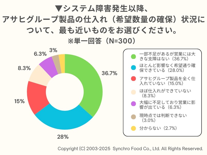 アサヒグループ、ランサムウェア被害の飲食店への影響 経営者300人への調査