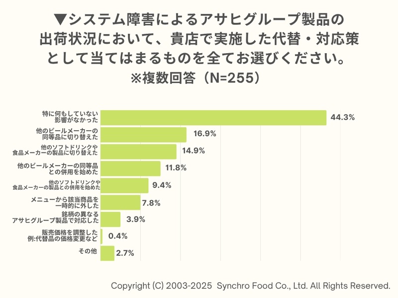 アサヒグループ、ランサムウェア被害の飲食店への影響 経営者300人への調査