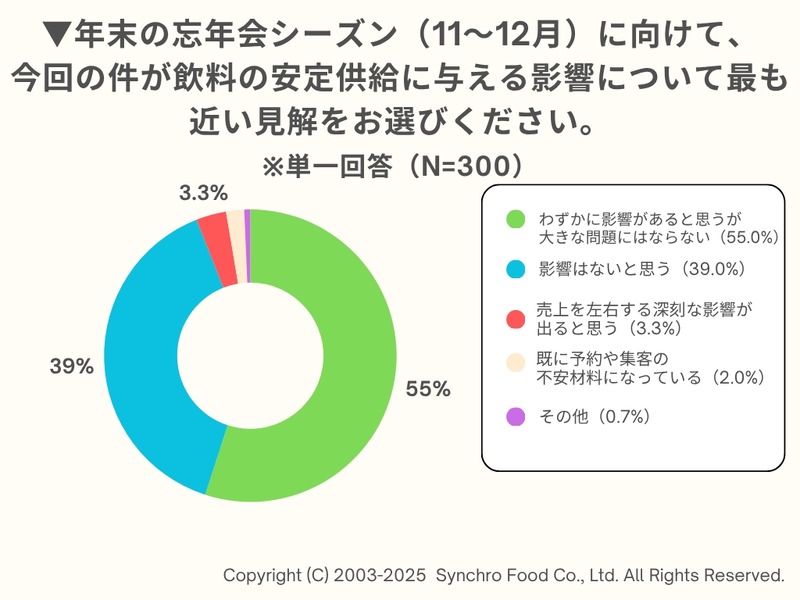 アサヒグループ、ランサムウェア被害の飲食店への影響 経営者300人への調査