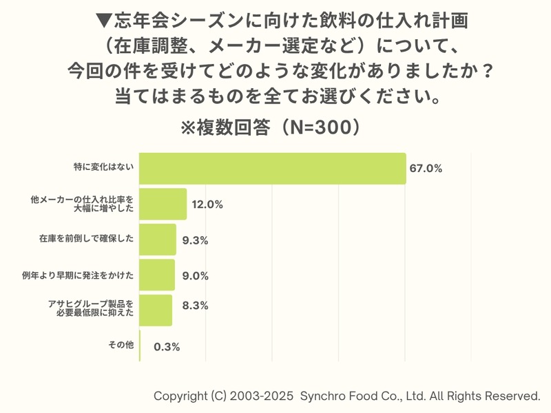 アサヒグループ、ランサムウェア被害の飲食店への影響 経営者300人への調査