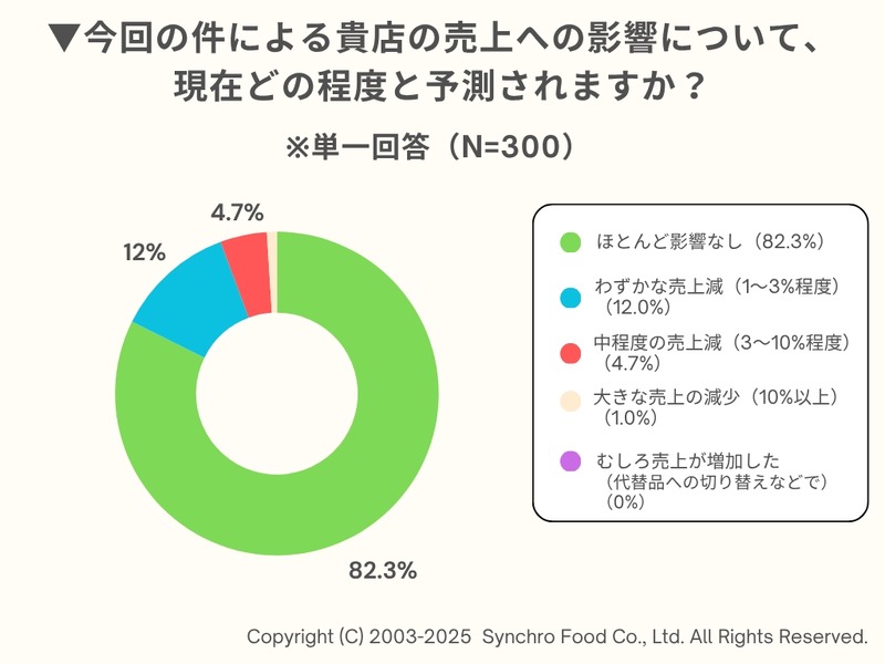 アサヒグループ、ランサムウェア被害の飲食店への影響 経営者300人への調査