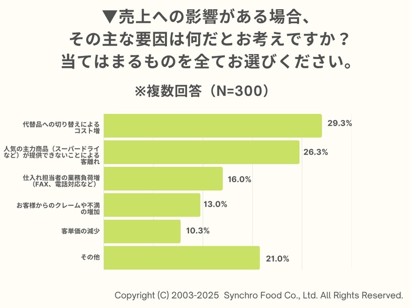 アサヒグループ、ランサムウェア被害の飲食店への影響 経営者300人への調査