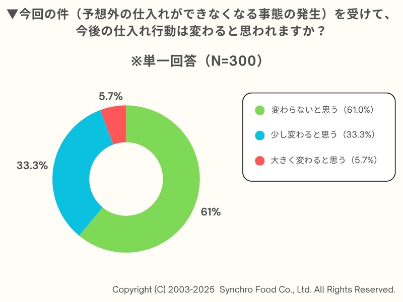 アサヒグループ、ランサムウェア被害の飲食店への影響 経営者300人への調査