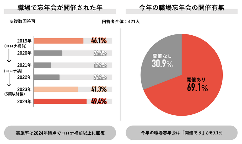 【調査】忘年会は必要？不要？職場の「飲みの場」に対する意識の変化