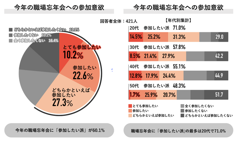 【調査】忘年会は必要？不要？職場の「飲みの場」に対する意識の変化
