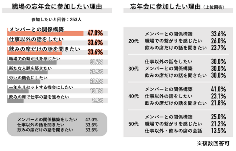 【調査】忘年会は必要？不要？職場の「飲みの場」に対する意識の変化