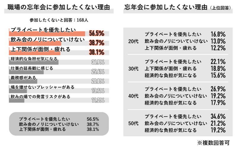 【調査】忘年会は必要？不要？職場の「飲みの場」に対する意識の変化