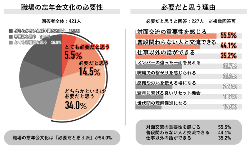 【調査】忘年会は必要？不要？職場の「飲みの場」に対する意識の変化