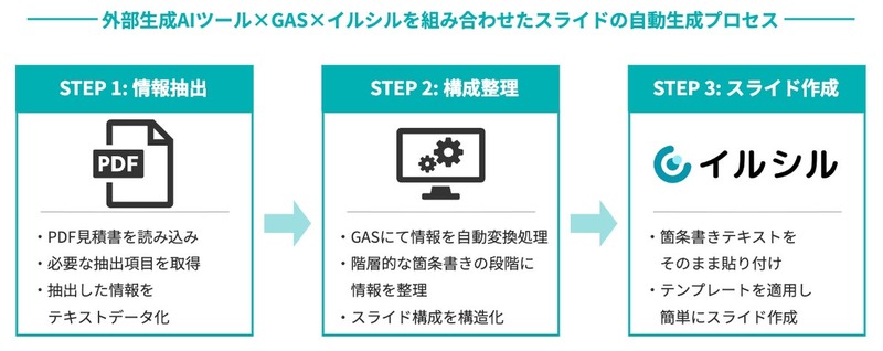 酒類卸大手の日本酒類販売がAI資料自動生成サービス「イルシル」を全社導入、提案書作成の属人化解消へ