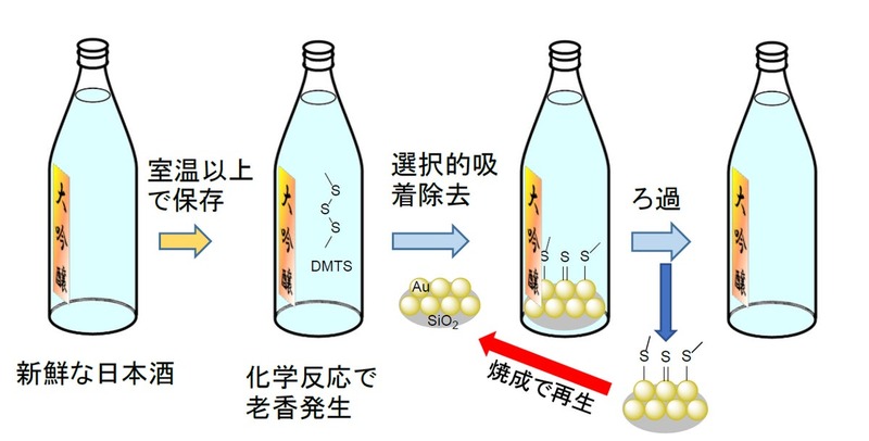 九州大学発の酒類品質改善技術が実証実験フェーズへ、副業・フリーランス人材が事業化を支援