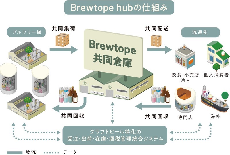 Brewtope、クラフトビール業界向けサプライチェーン支援サービス「Brewtope hub」を6月25日より提供開始 初号パートナーにFar Yeast Brewing