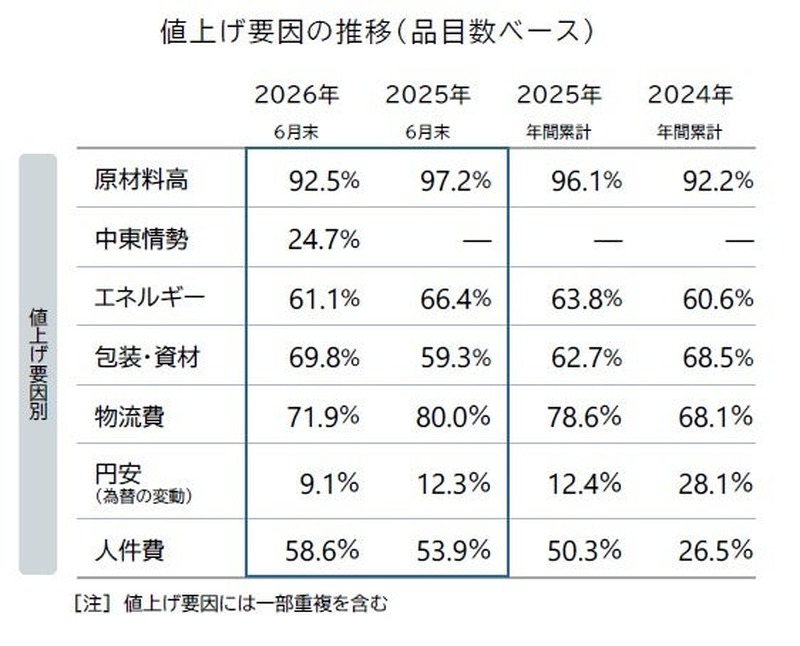 飲食料品値上げ、2026年7月は2566品目　酒類・飲料は年間2913品目　中東情勢で夏以降に本格化