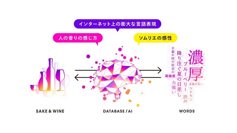 ソムリエAI「KAORIUM for Sake & Wine」ワイン登録銘柄数が1万本を突破