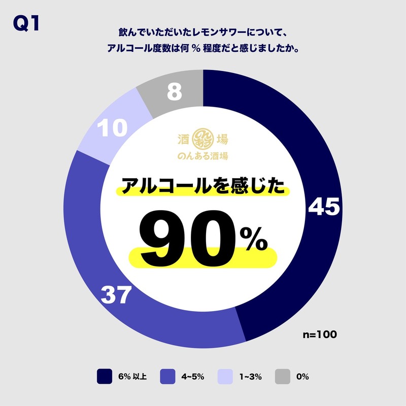 サントリー、お酒好き100人調査で「のんある酒場 レモンサワー」の9割がアルコール入りと誤認する結果を公表