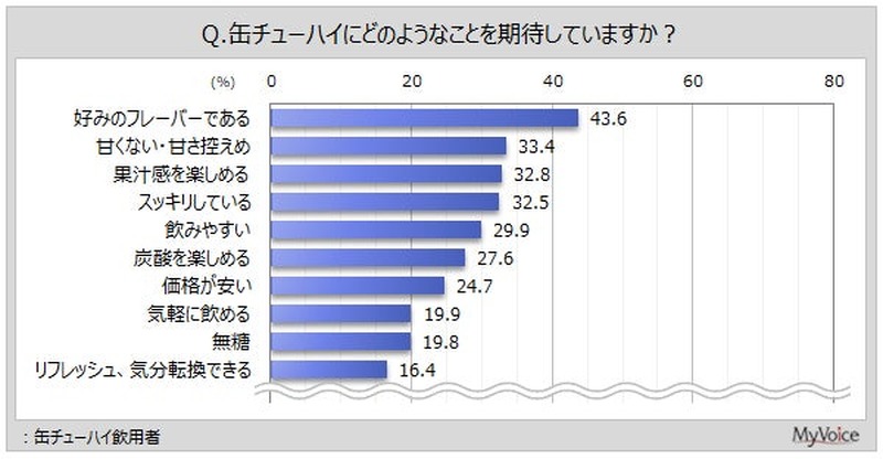 缶チューハイ飲用者は4割強、週1～2日以上は2割弱 マイボイスコムが第18回調査を実施