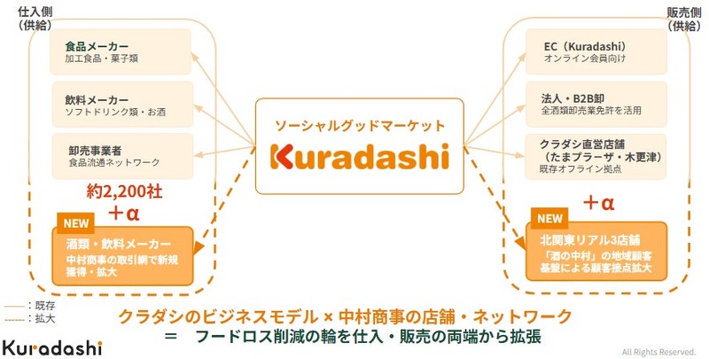 クラダシが北関東の酒類小売「酒の中村」運営会社を完全子会社化、仕入れ・販売チャネルの両軸を強化