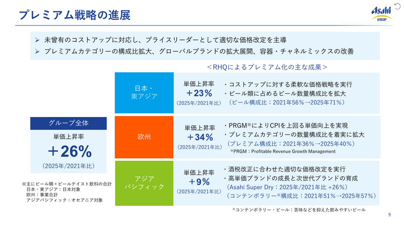 アサヒグループHD 2025年12月期決算、システム障害が響き事業利益7.8%減 2026年は東アフリカ買収効果と日本回復で増益へ