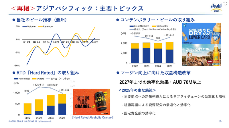 アサヒグループHD 2025年12月期決算、システム障害が響き事業利益7.8%減 2026年は東アフリカ買収効果と日本回復で増益へ