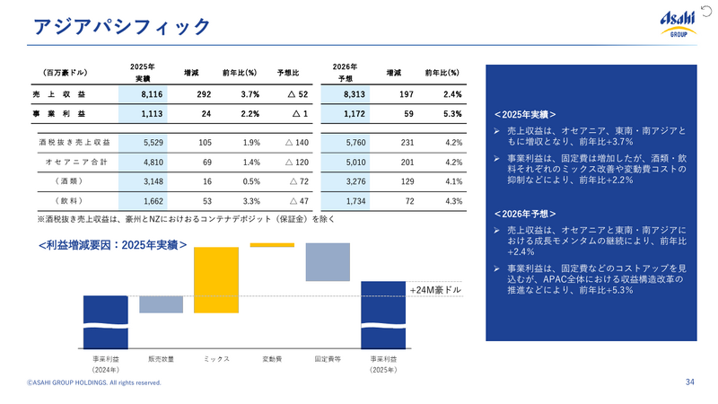 アサヒグループHD 2025年12月期決算、システム障害が響き事業利益7.8%減 2026年は東アフリカ買収効果と日本回復で増益へ