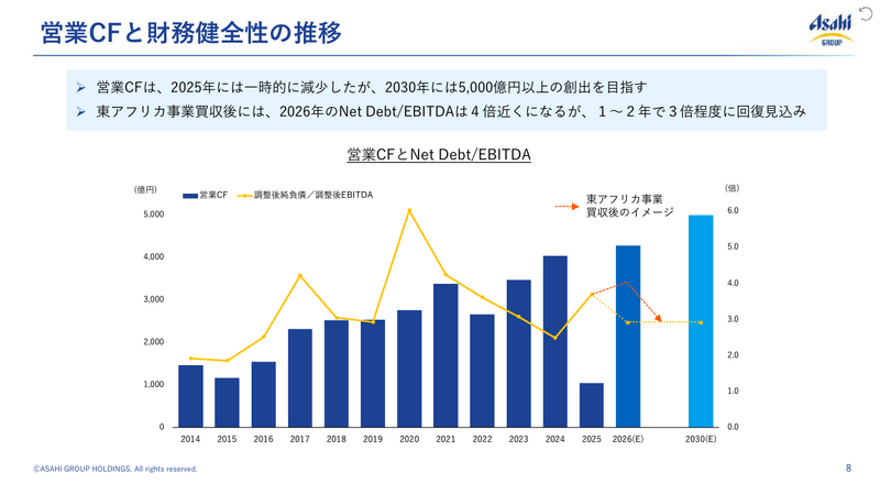 アサヒグループHD 2025年12月期決算、システム障害が響き事業利益7.8%減 2026年は東アフリカ買収効果と日本回復で増益へ