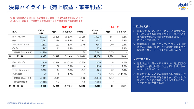 アサヒグループHD 2025年12月期決算、システム障害が響き事業利益7.8%減 2026年は東アフリカ買収効果と日本回復で増益へ
