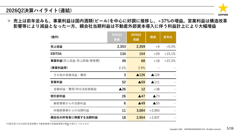 サッポロホールディングス2026年中間決算 事業利益37%増、ビール販売好調と不動産外部資本導入で大幅増益